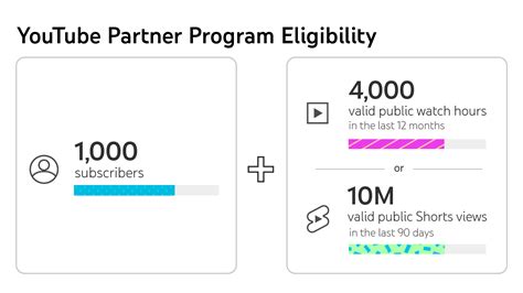 youtube partner eligibility.